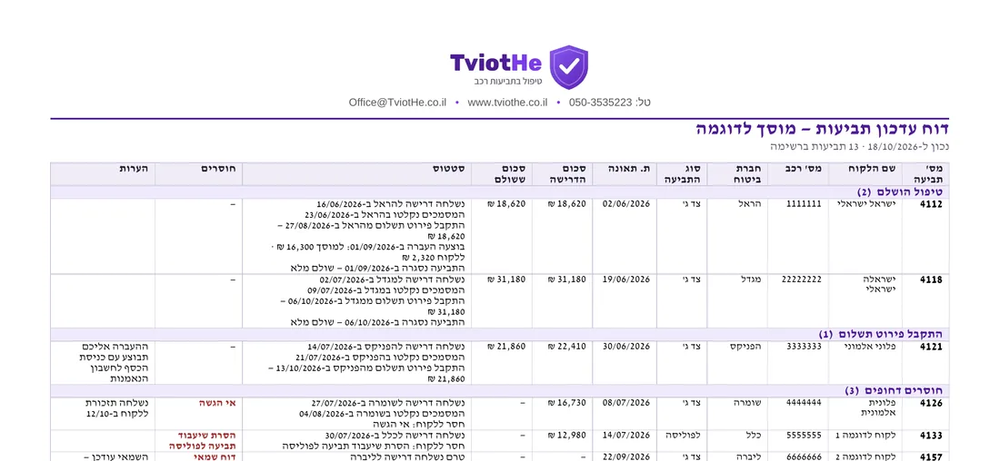 דוח עדכון תביעות לדוגמה: התביעות של המוסך לפי מצב – סטטוס, סכומים, חוסרים והערות